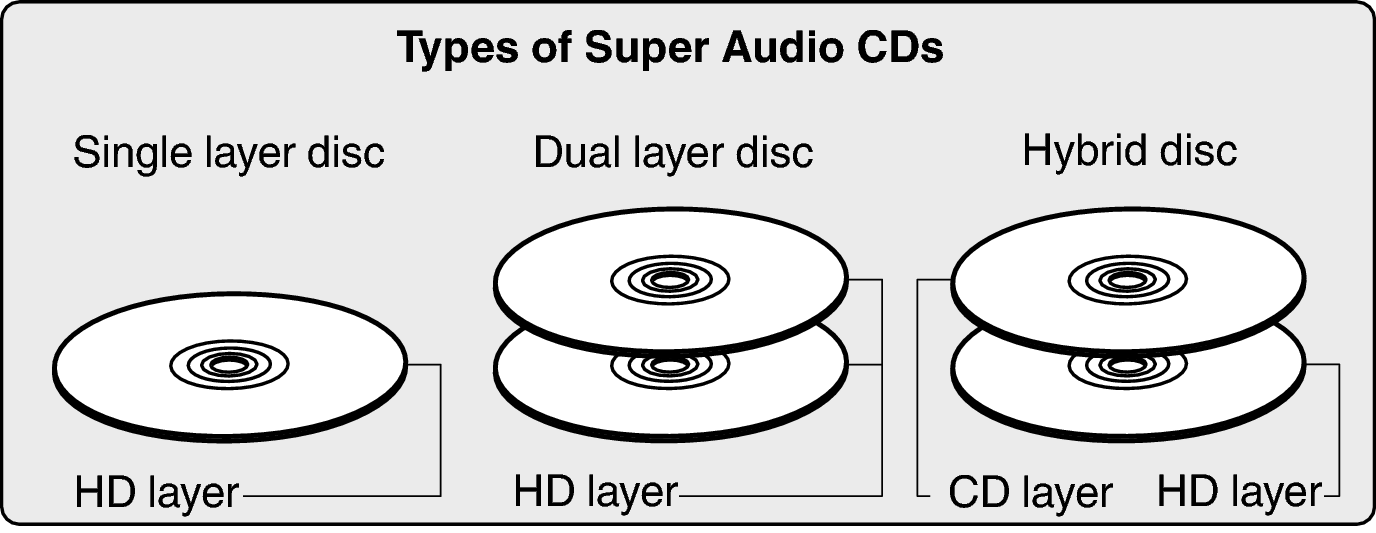 Disc SACD Type